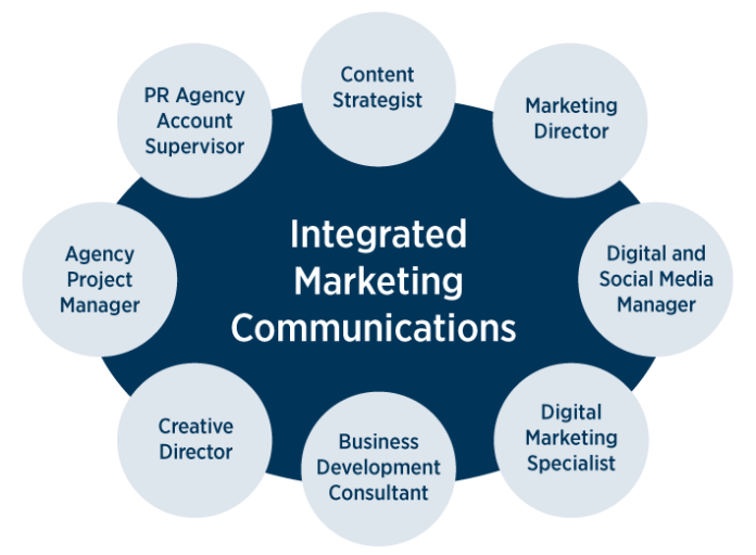 Strategia de căutare în marketingul de lux, partea 3 - Comunicare de marketing integrată